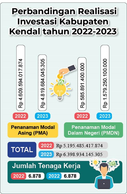 Luar Biasa Nilai Investasi Di Kendal Capai 110 Persen Dari Target Awal