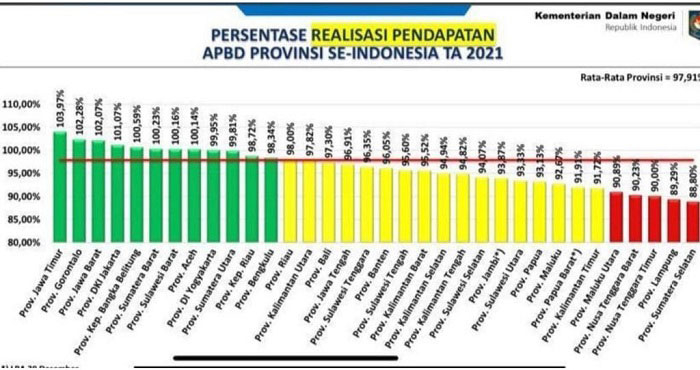 GRAFIK: Realisasi Pendapatan APBD Provinsi se-Indonesia TA 2021. (Istimewa/Lingkarjateng.id)