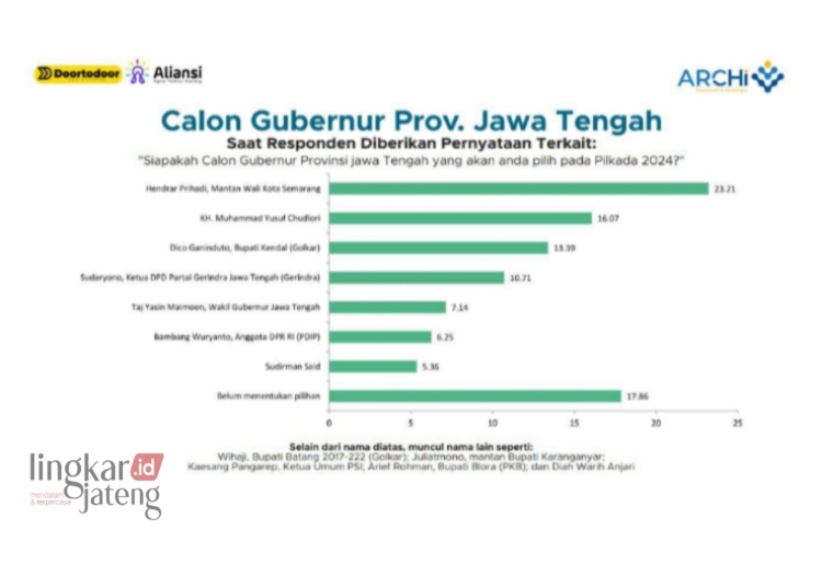 GRAFIS: Hasil survei Archi Research And Strategy Indonesia Pilgub Jateng 2024. (Dok. Archi for Lingkar/Lingkarjateng.id)