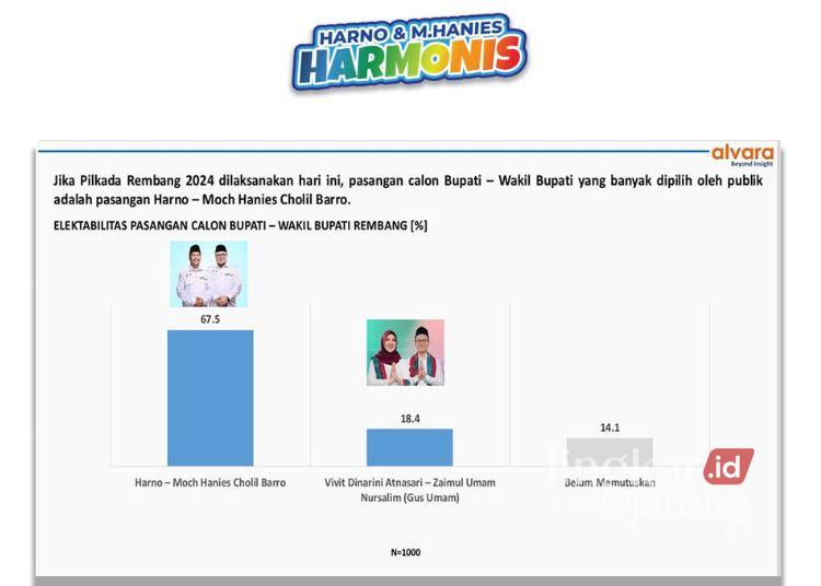 Pilbup Rembang 2024 Popularitas Harno Hanies Unggul 832 Persen