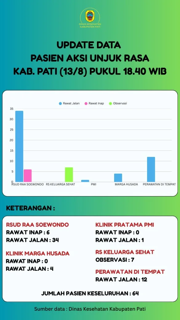 Update Korban Demo Pati, 64 Orang Dirawat 26 IMG 20250813 WA0026