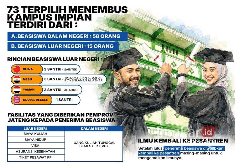 Penerima beasiswa santri Jateng