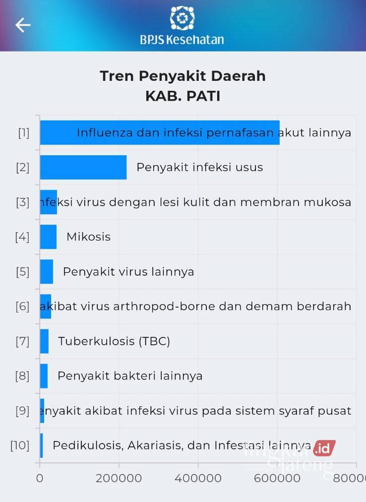 Tren penyakit di Kabupaten Pati
