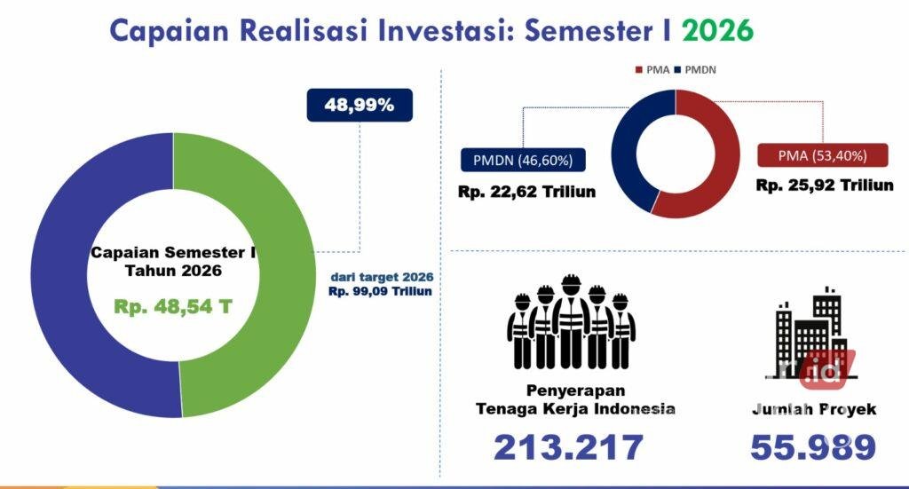 Usia ke-81, Ekonomi Jateng Tumbuh 5,80 Persen dan Investasi Capai Rp48,54 Triliun 26 WhatsApp Image 2026 08 15 at 12.19.56