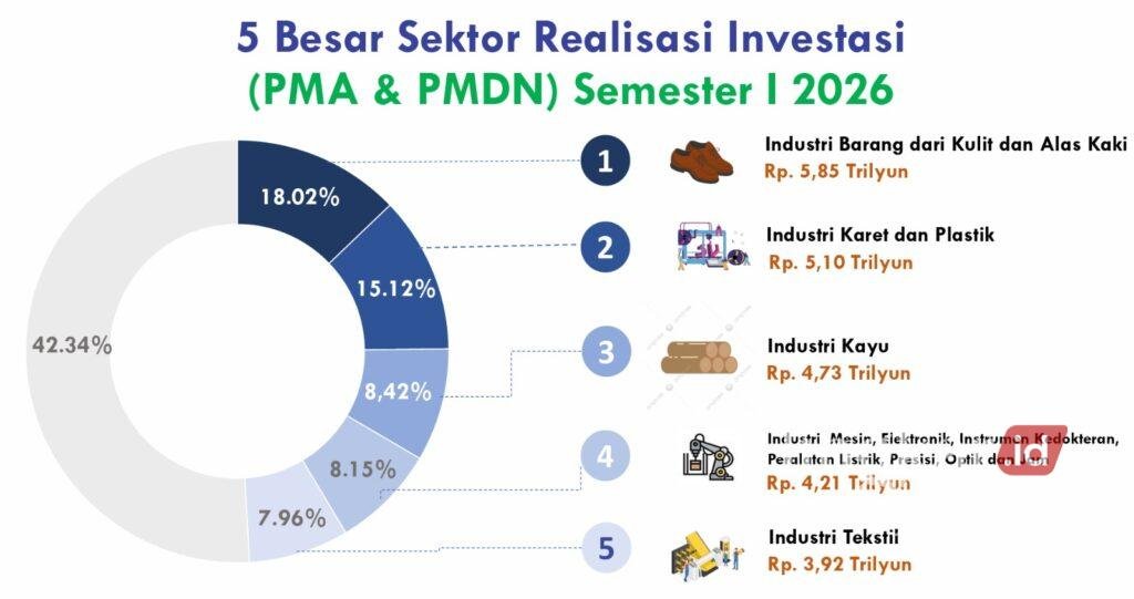 Usia ke-81, Ekonomi Jateng Tumbuh 5,80 Persen dan Investasi Capai Rp48,54 Triliun 27 WhatsApp Image 2026 08 15 at 12.19.57